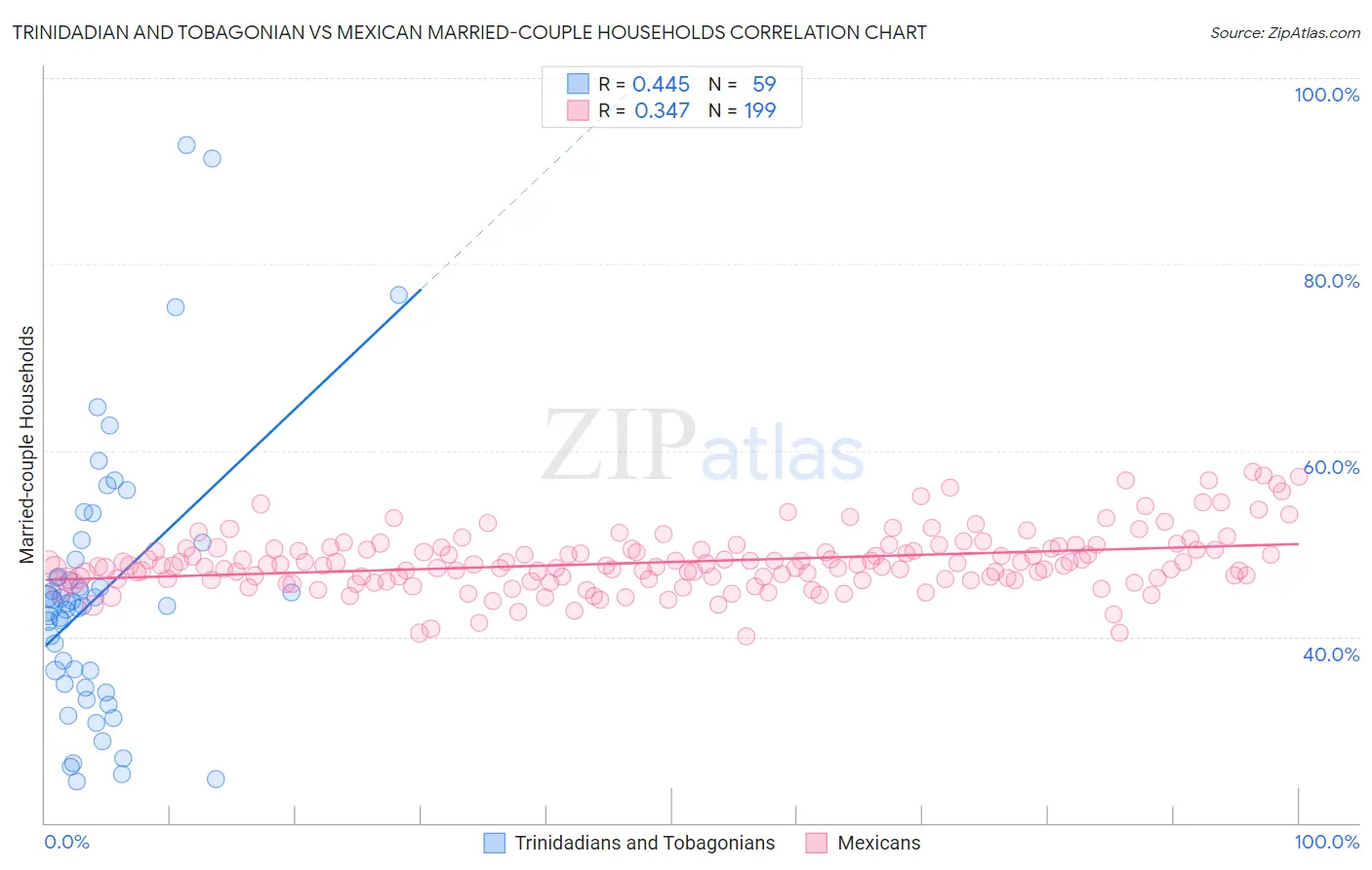 Trinidadian and Tobagonian vs Mexican Married-couple Households