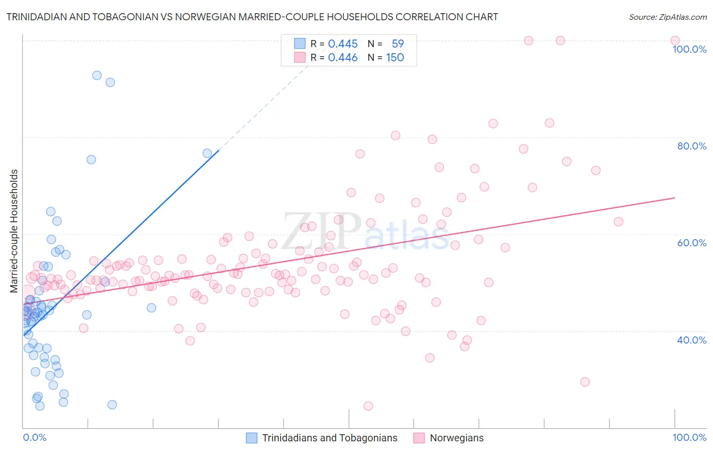 Trinidadian and Tobagonian vs Norwegian Married-couple Households