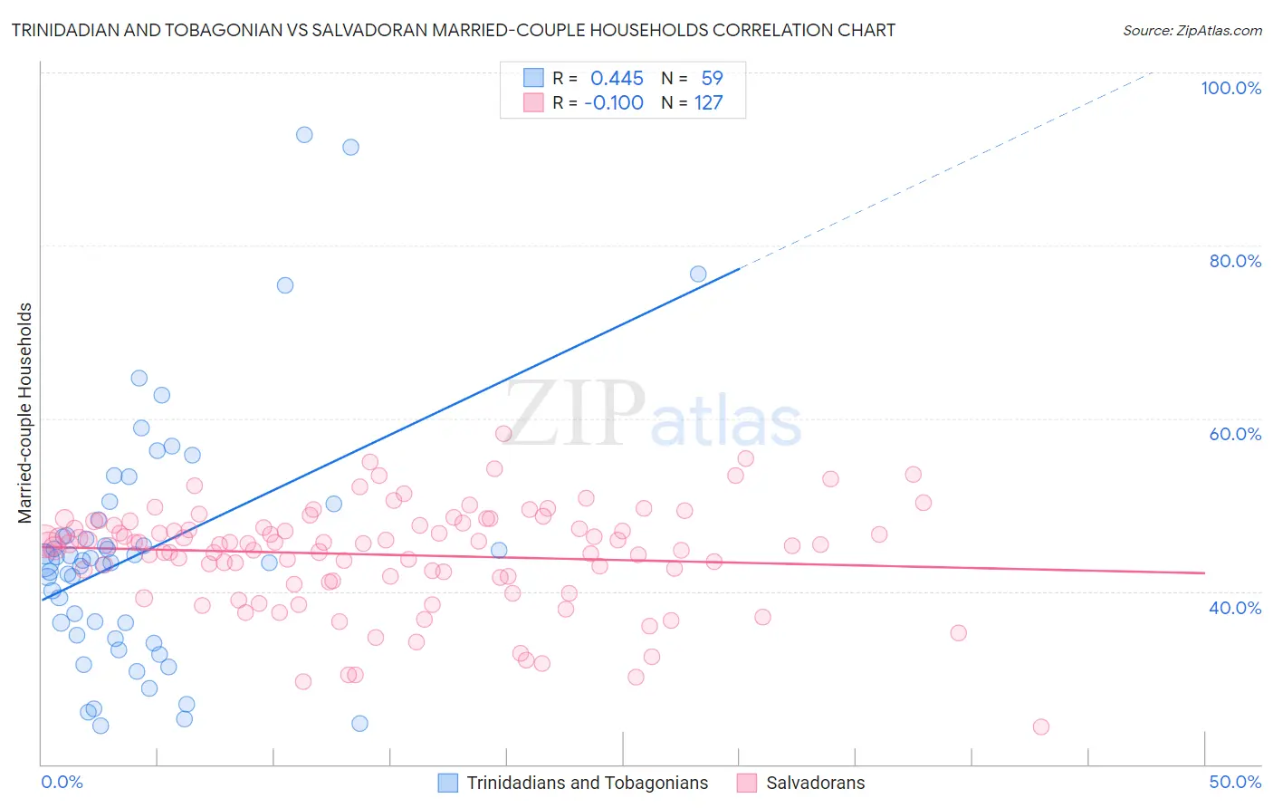 Trinidadian and Tobagonian vs Salvadoran Married-couple Households