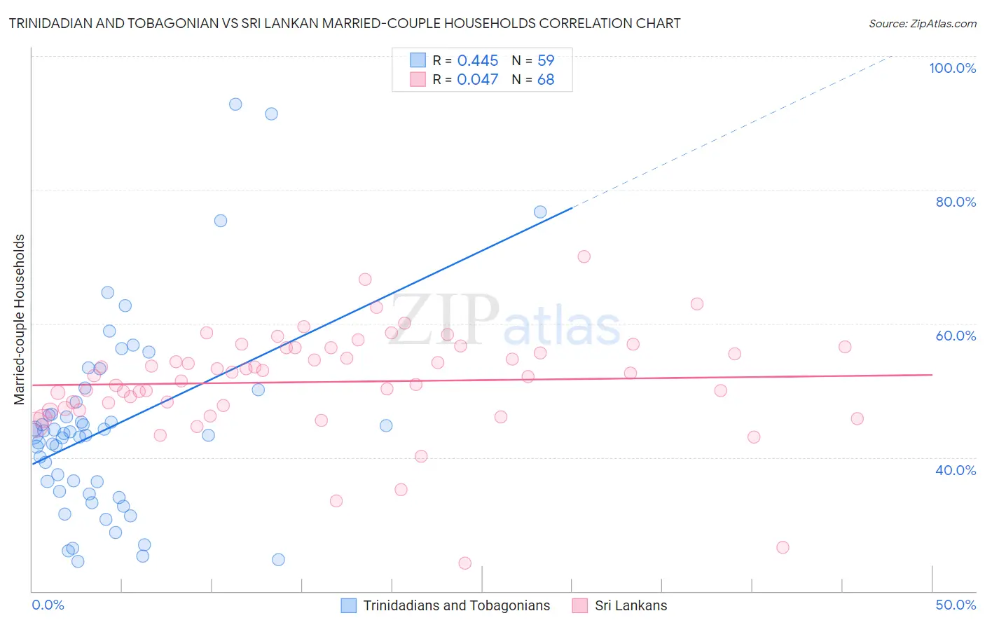 Trinidadian and Tobagonian vs Sri Lankan Married-couple Households