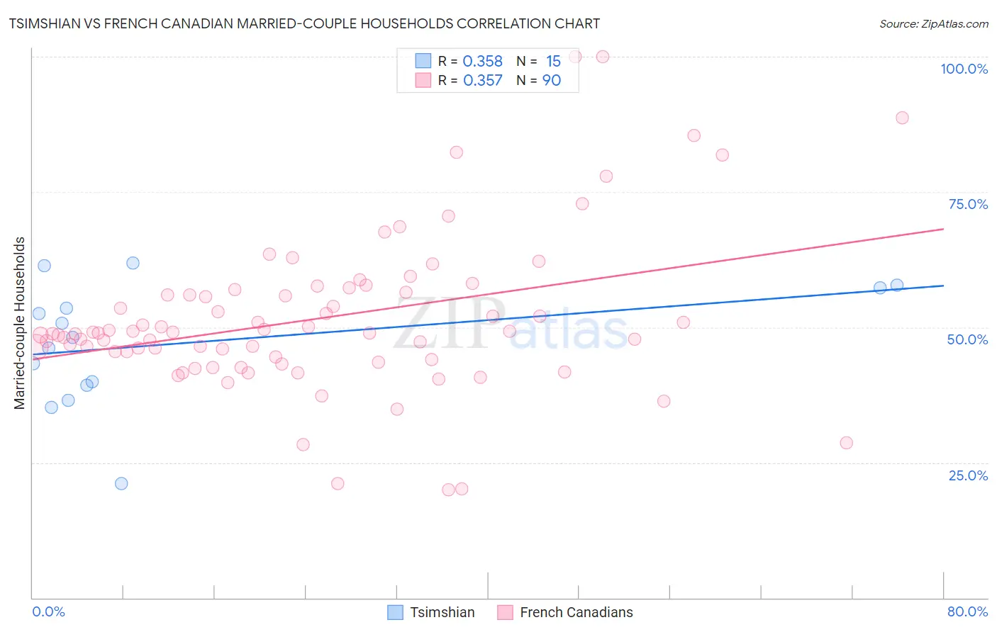 Tsimshian vs French Canadian Married-couple Households