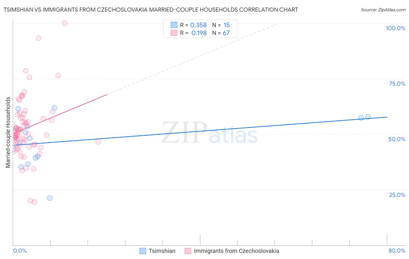 Tsimshian vs Immigrants from Czechoslovakia Married-couple Households