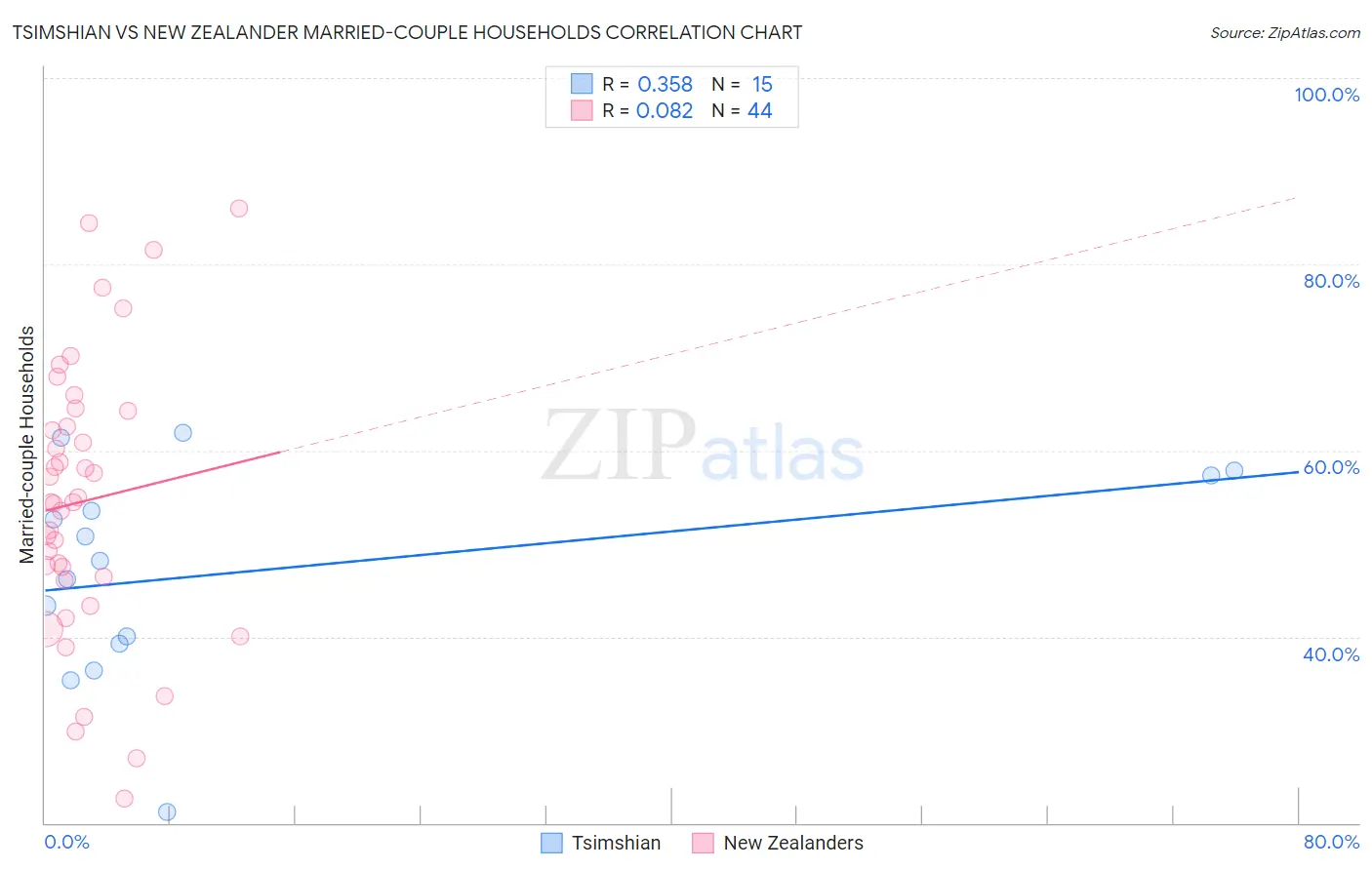 Tsimshian vs New Zealander Married-couple Households