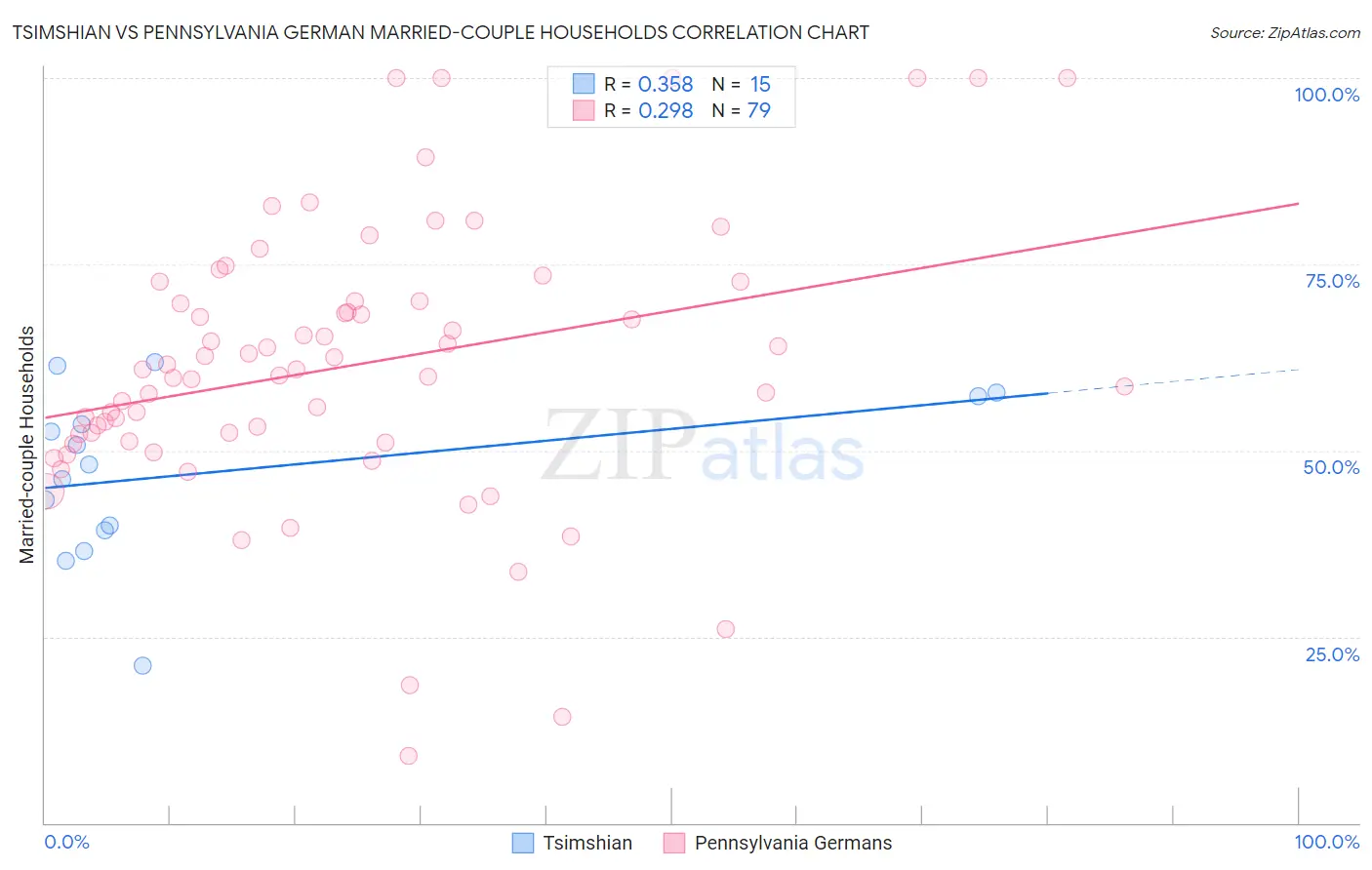 Tsimshian vs Pennsylvania German Married-couple Households