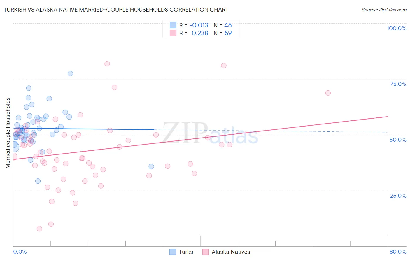 Turkish vs Alaska Native Married-couple Households