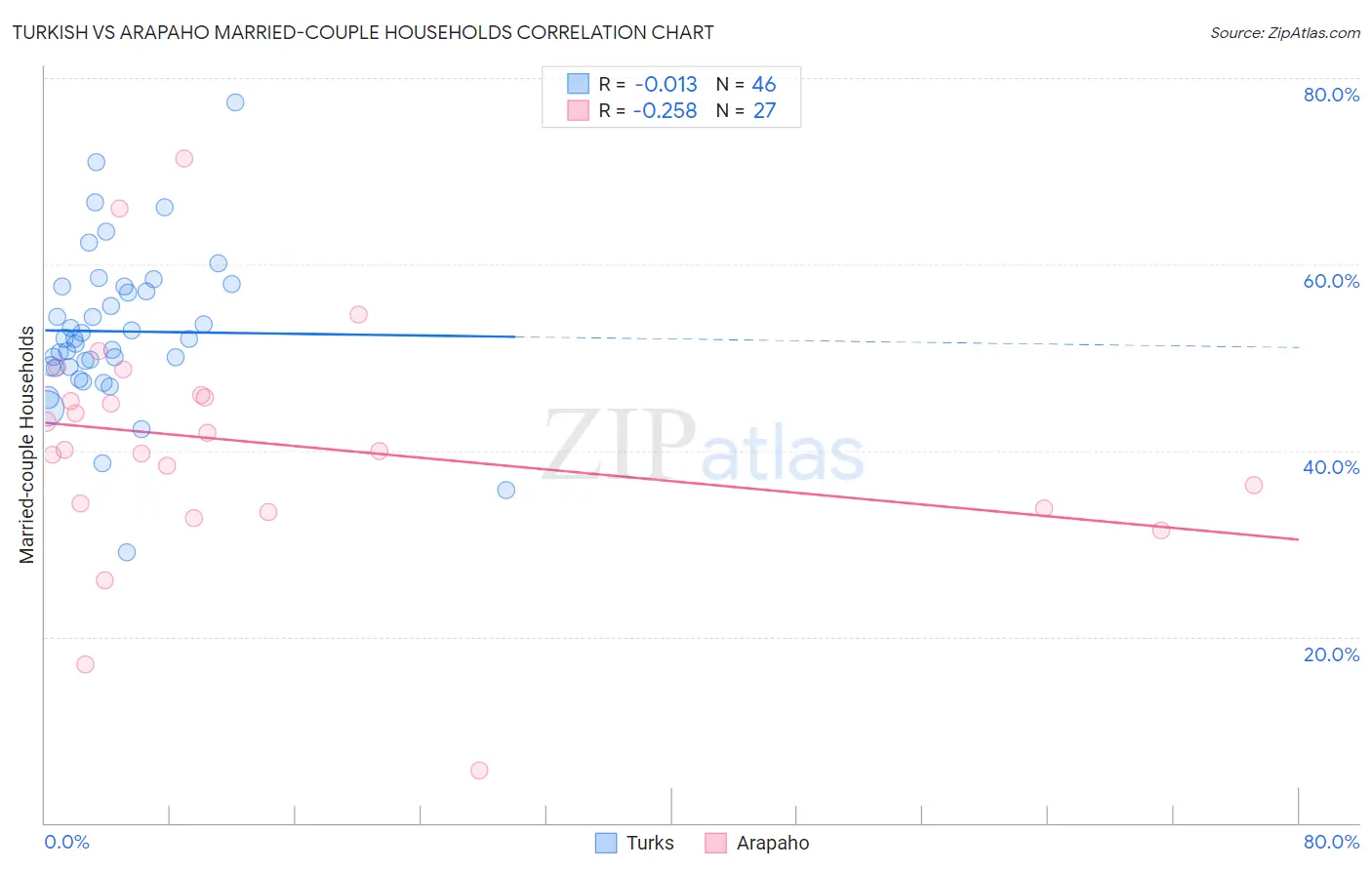 Turkish vs Arapaho Married-couple Households