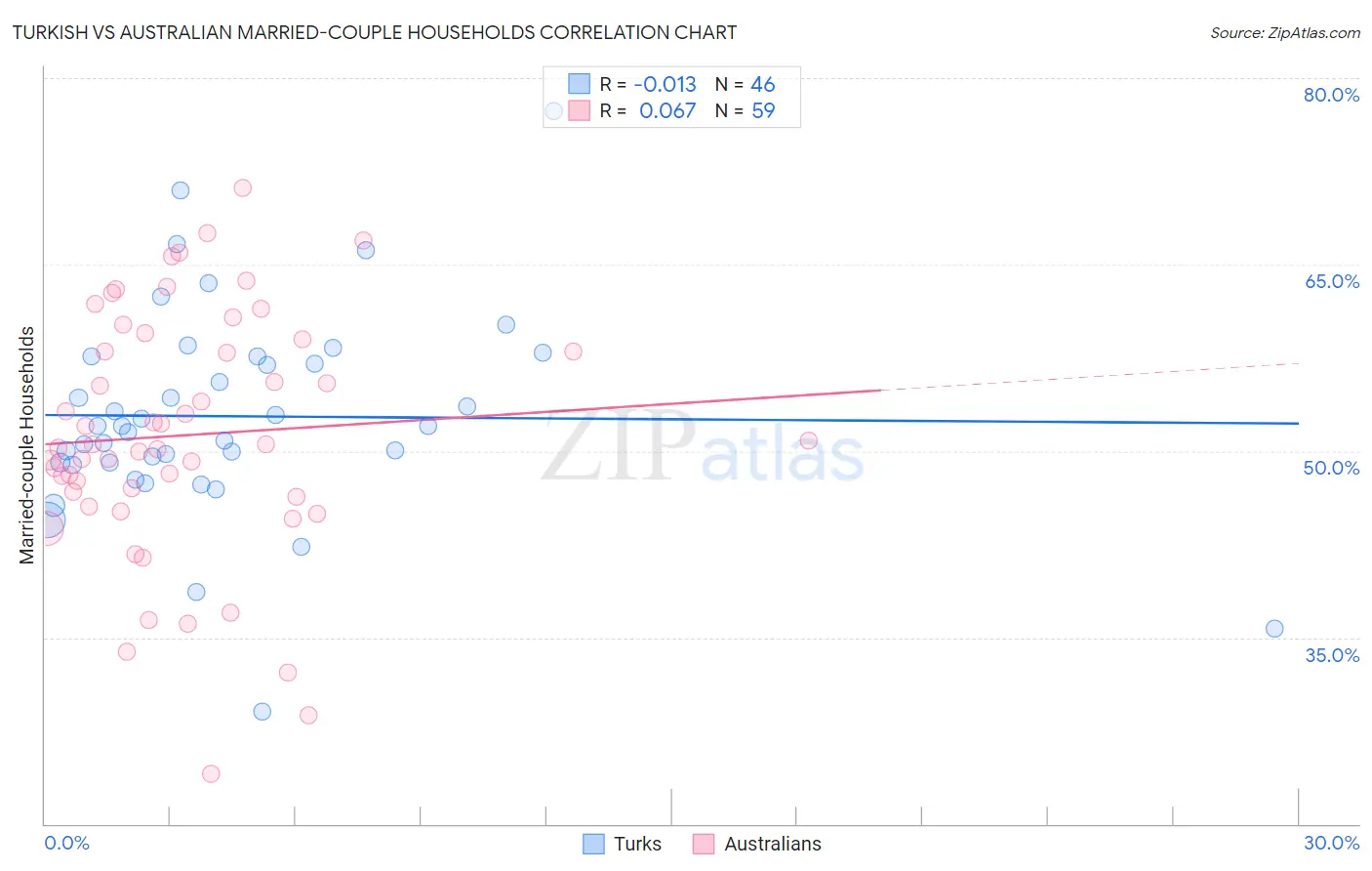 Turkish vs Australian Married-couple Households