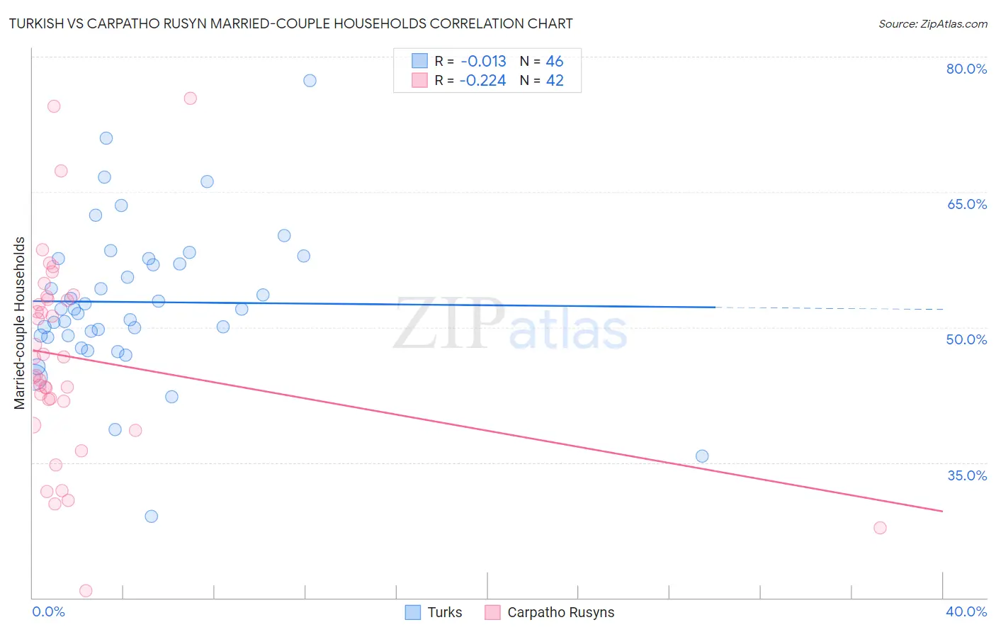 Turkish vs Carpatho Rusyn Married-couple Households