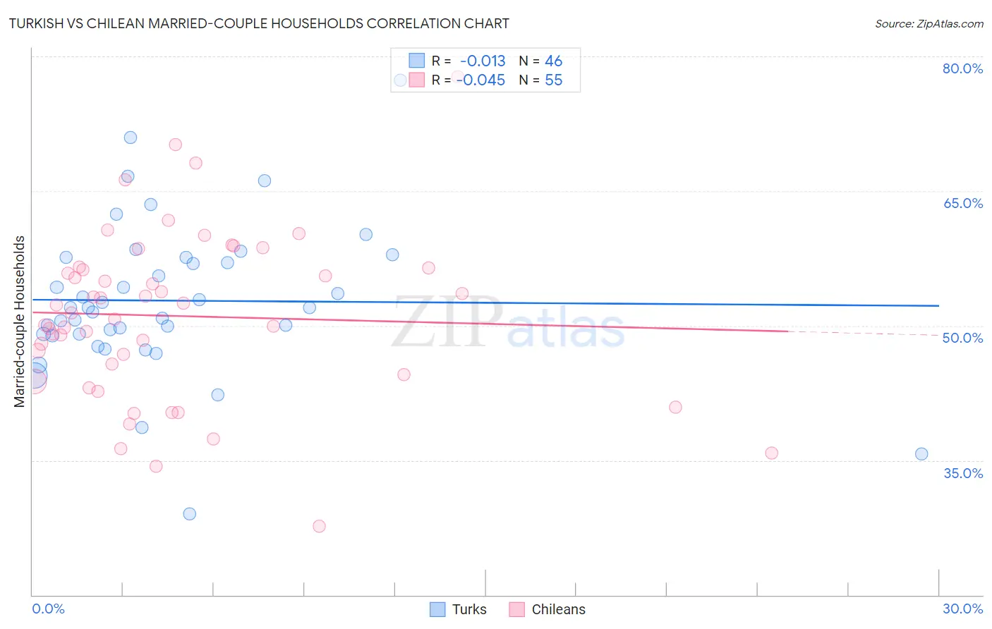 Turkish vs Chilean Married-couple Households