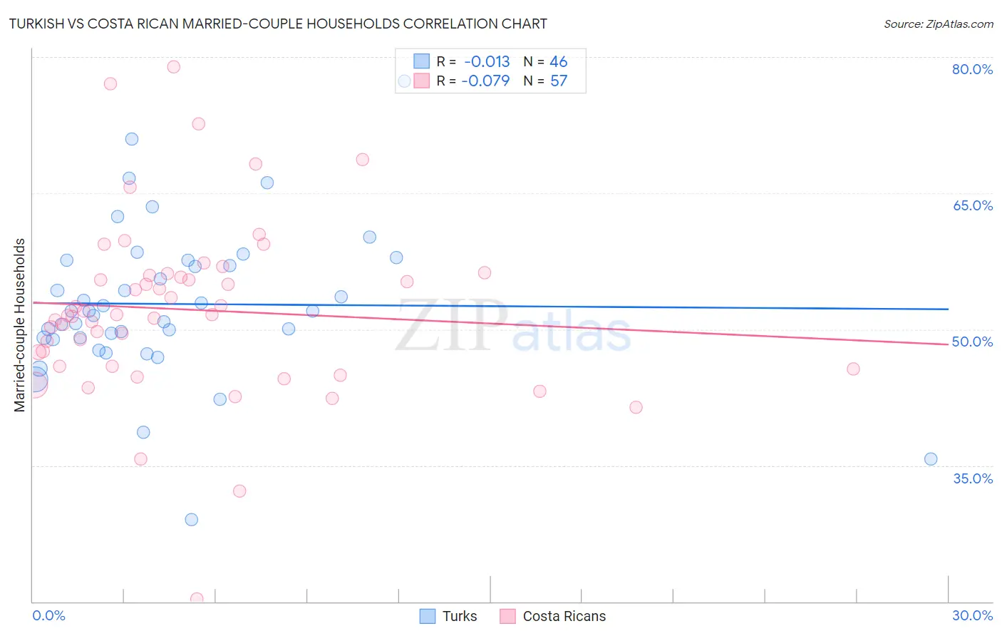 Turkish vs Costa Rican Married-couple Households