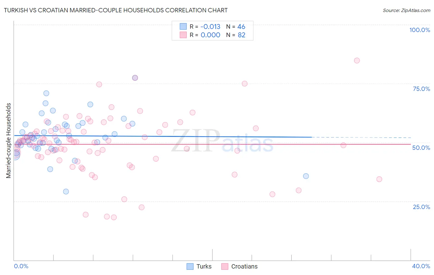 Turkish vs Croatian Married-couple Households