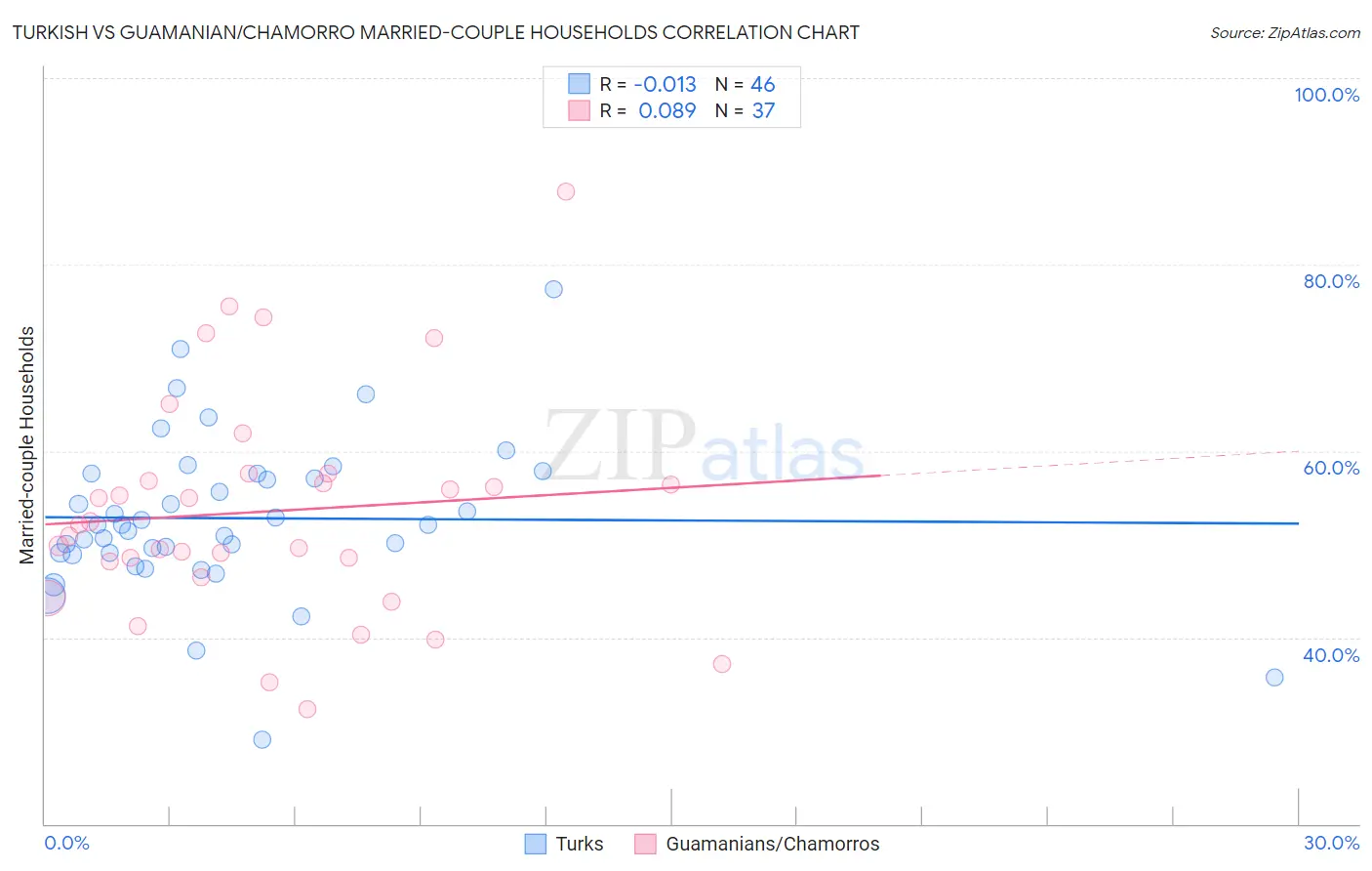 Turkish vs Guamanian/Chamorro Married-couple Households