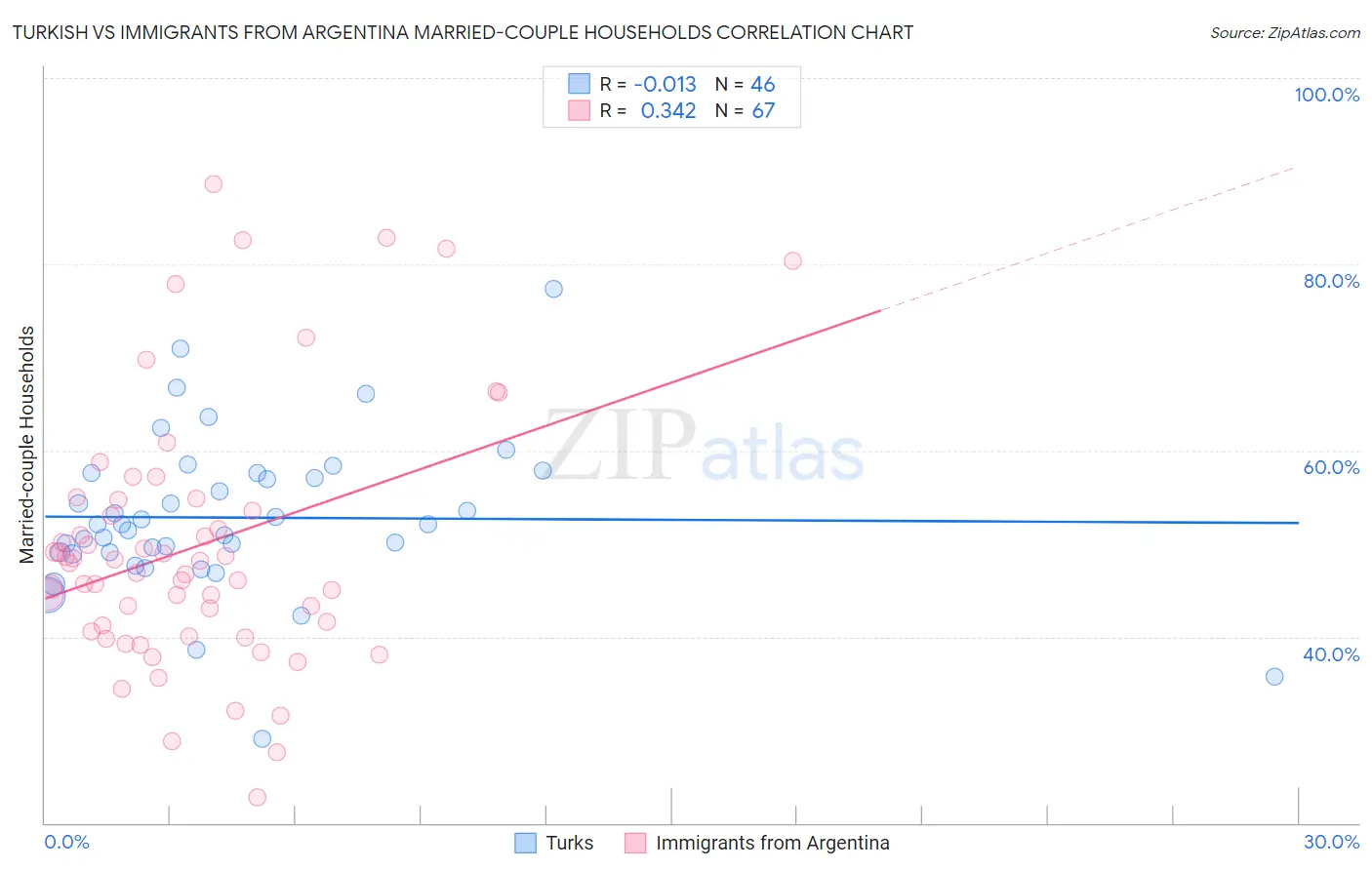 Turkish vs Immigrants from Argentina Married-couple Households