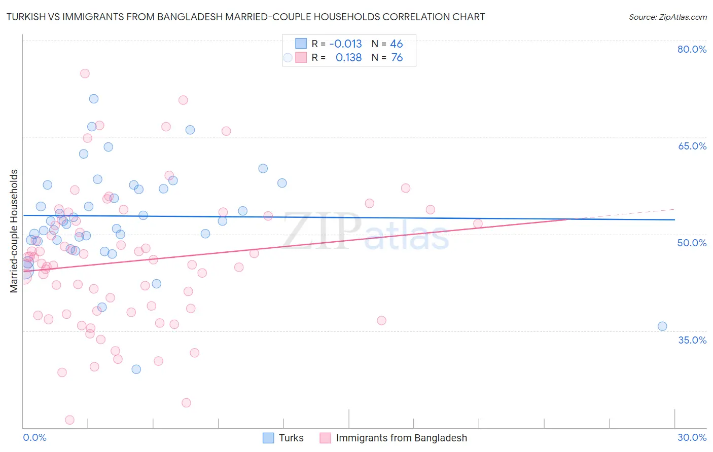 Turkish vs Immigrants from Bangladesh Married-couple Households