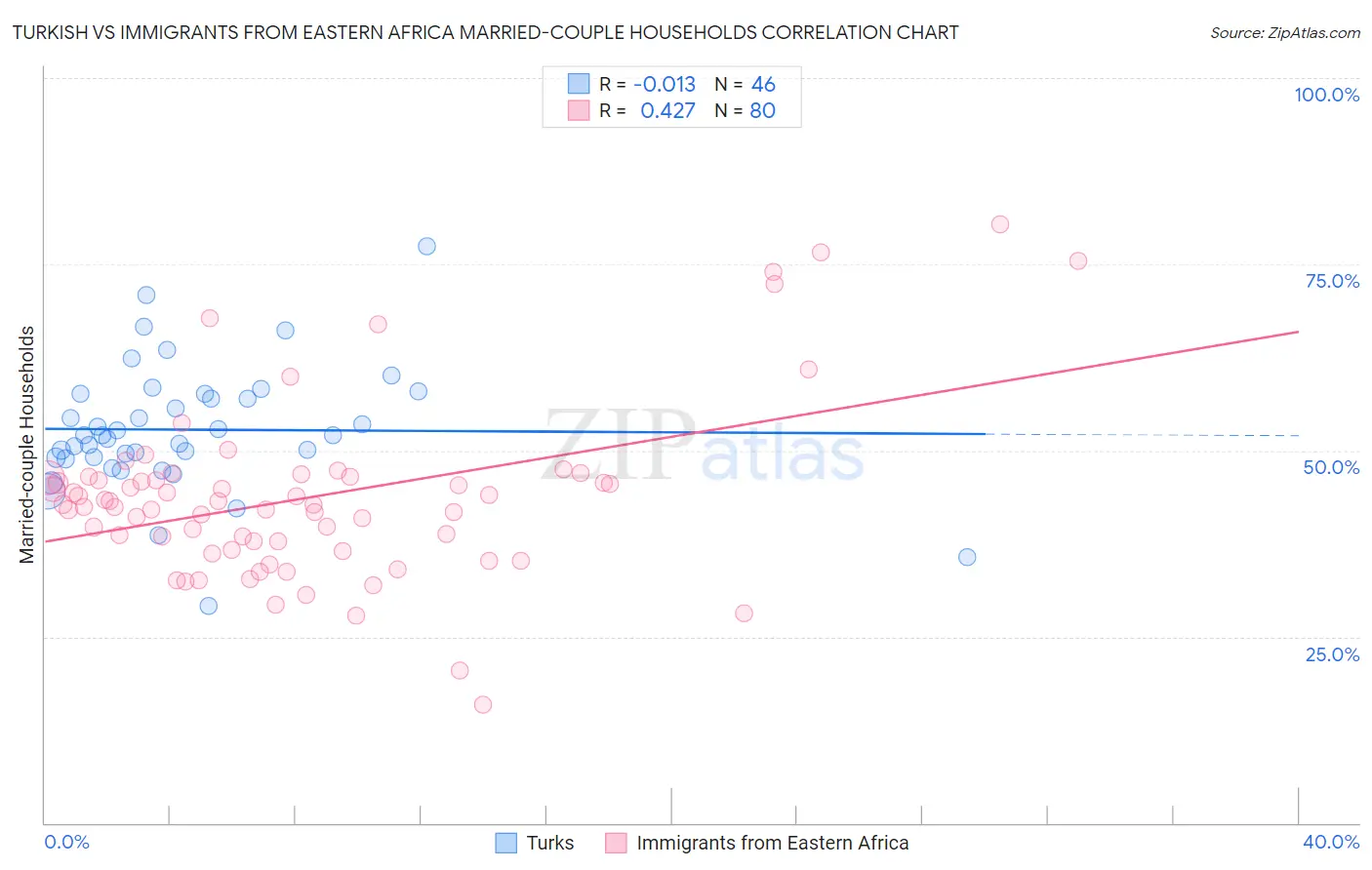 Turkish vs Immigrants from Eastern Africa Married-couple Households