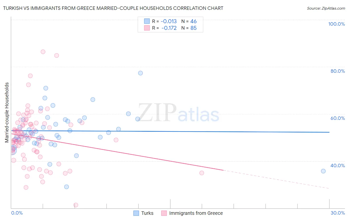 Turkish vs Immigrants from Greece Married-couple Households