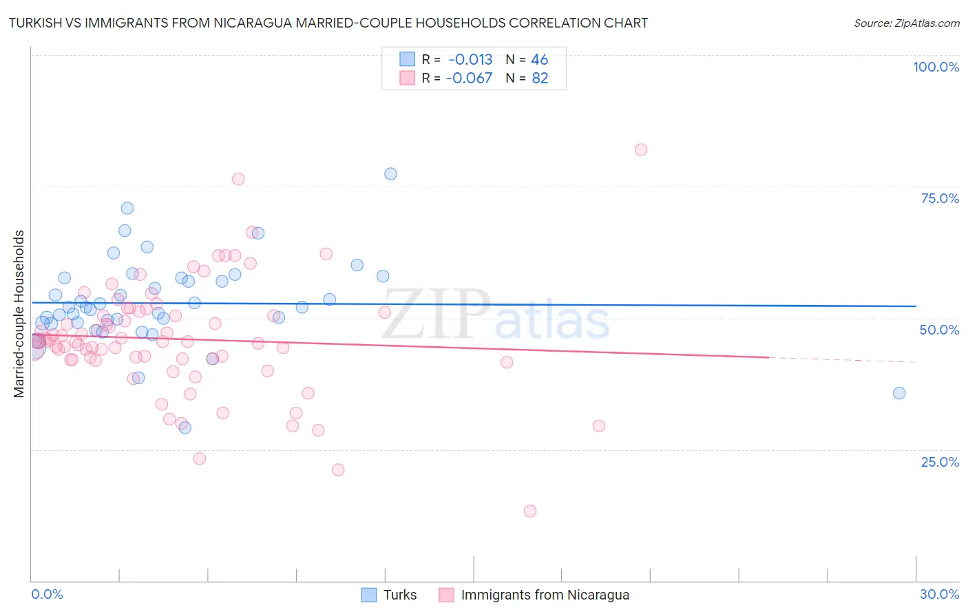 Turkish vs Immigrants from Nicaragua Married-couple Households