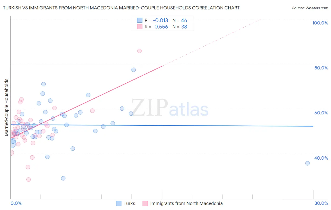 Turkish vs Immigrants from North Macedonia Married-couple Households