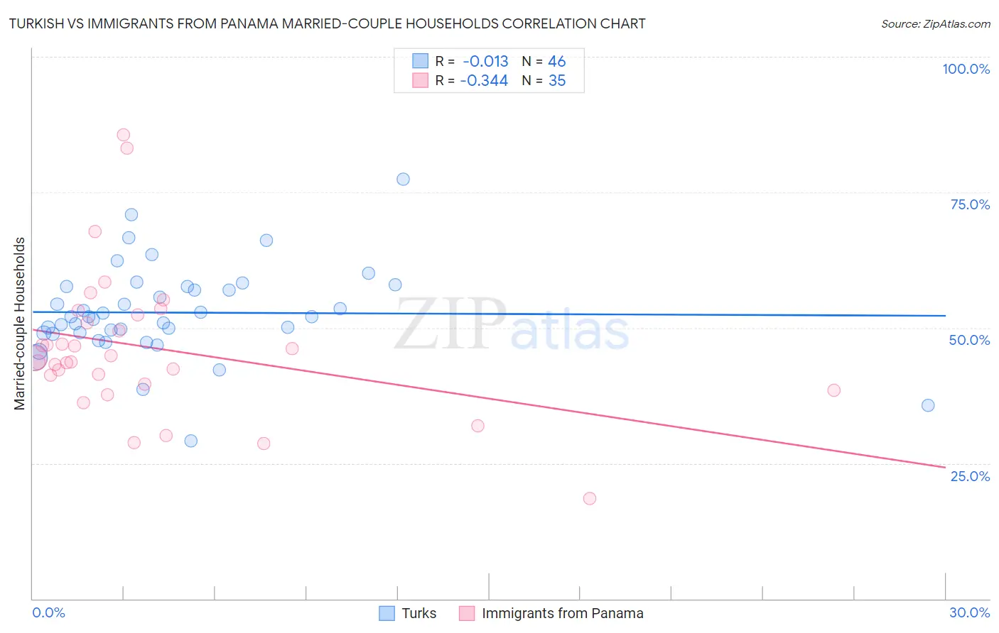 Turkish vs Immigrants from Panama Married-couple Households