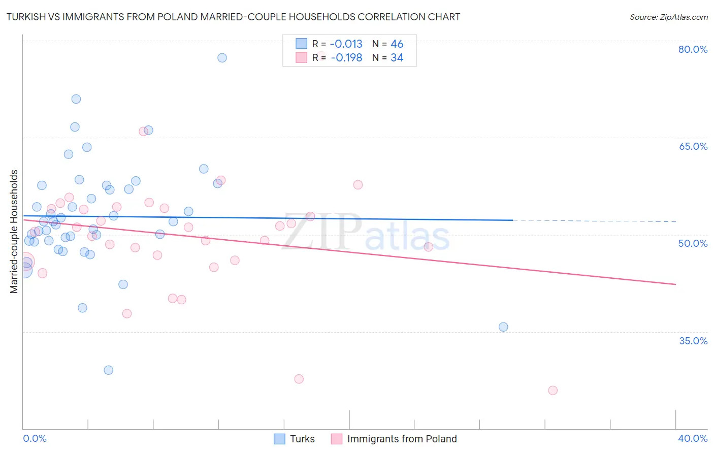 Turkish vs Immigrants from Poland Married-couple Households