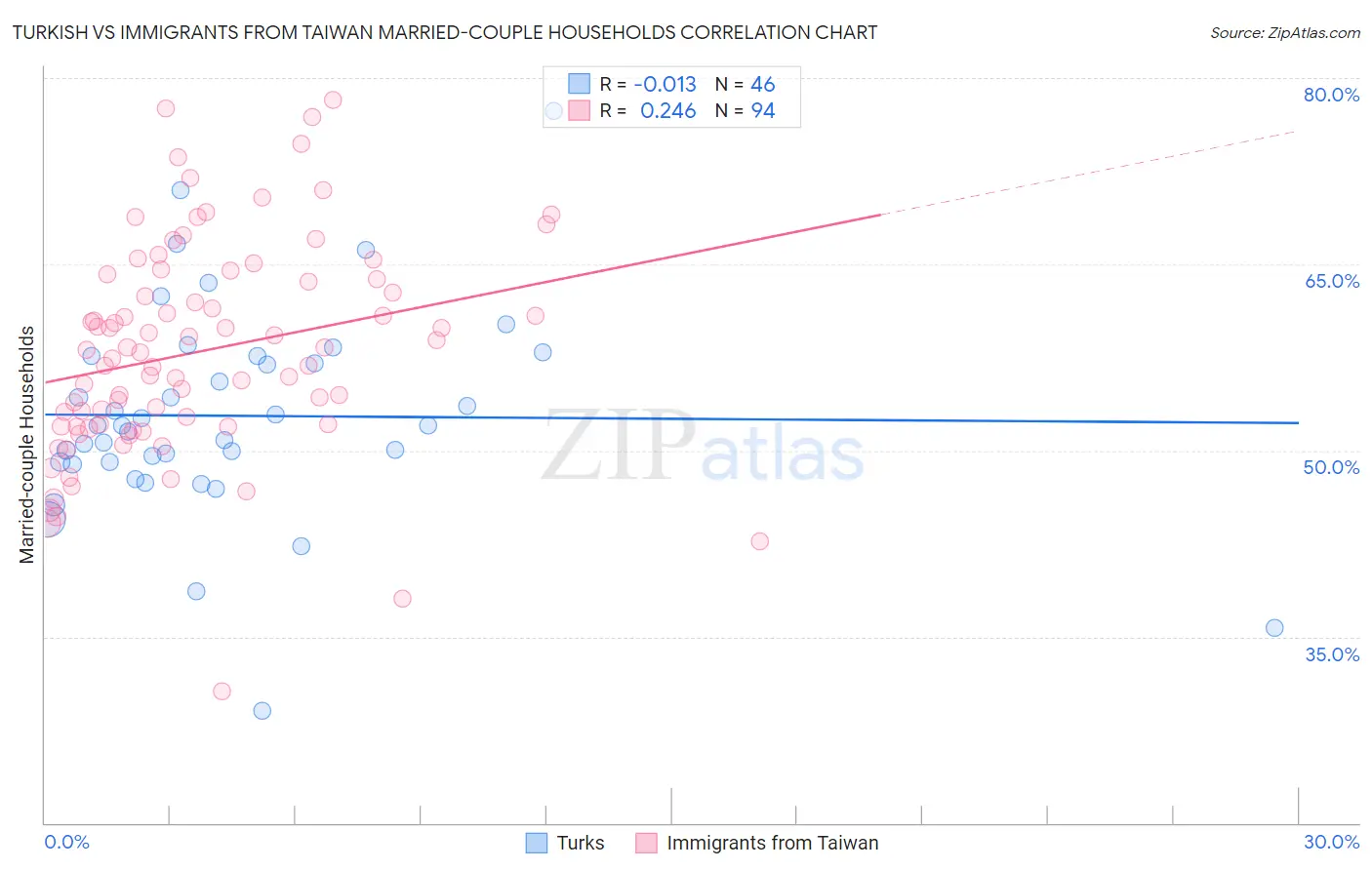 Turkish vs Immigrants from Taiwan Married-couple Households