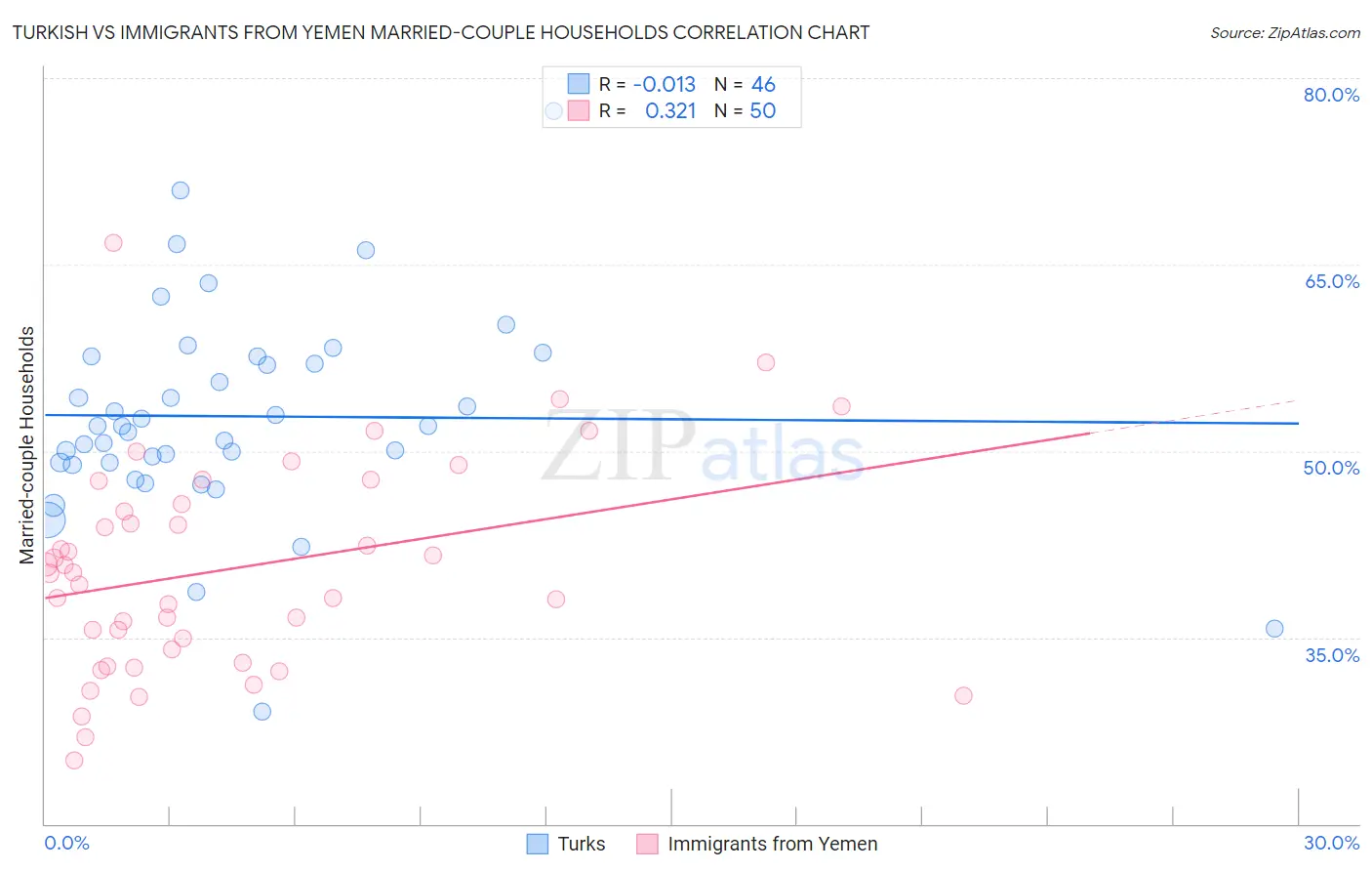 Turkish vs Immigrants from Yemen Married-couple Households