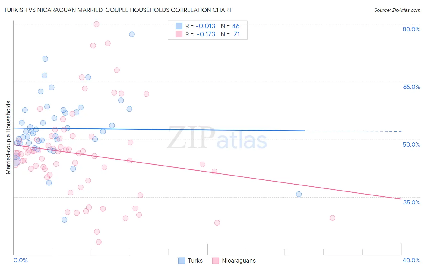 Turkish vs Nicaraguan Married-couple Households