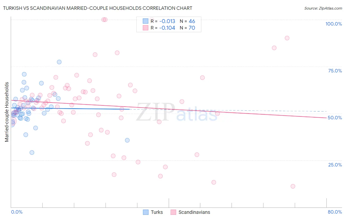 Turkish vs Scandinavian Married-couple Households