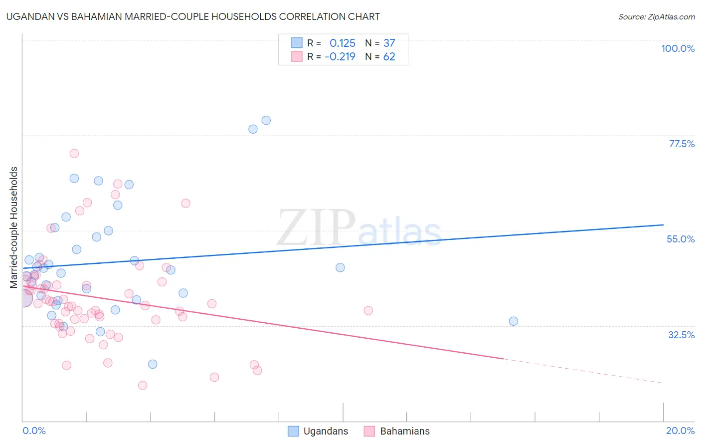 Ugandan vs Bahamian Married-couple Households