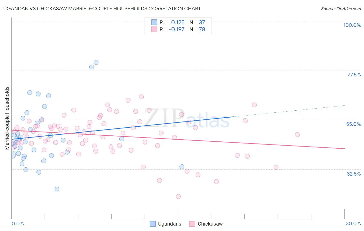 Ugandan vs Chickasaw Married-couple Households