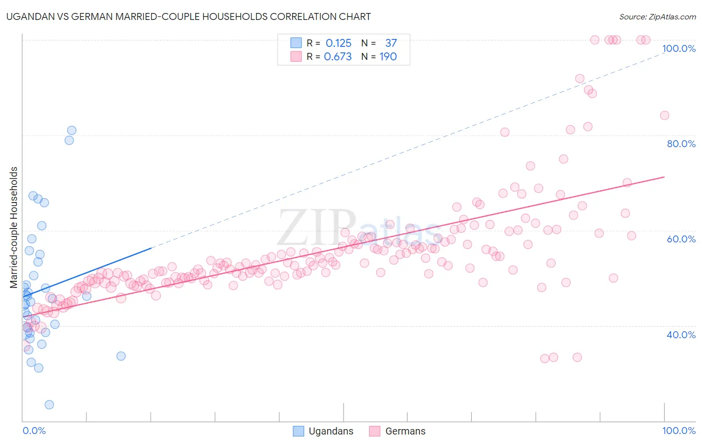 Ugandan vs German Married-couple Households