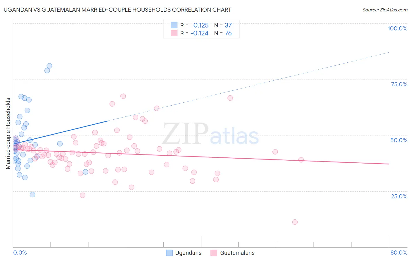 Ugandan vs Guatemalan Married-couple Households