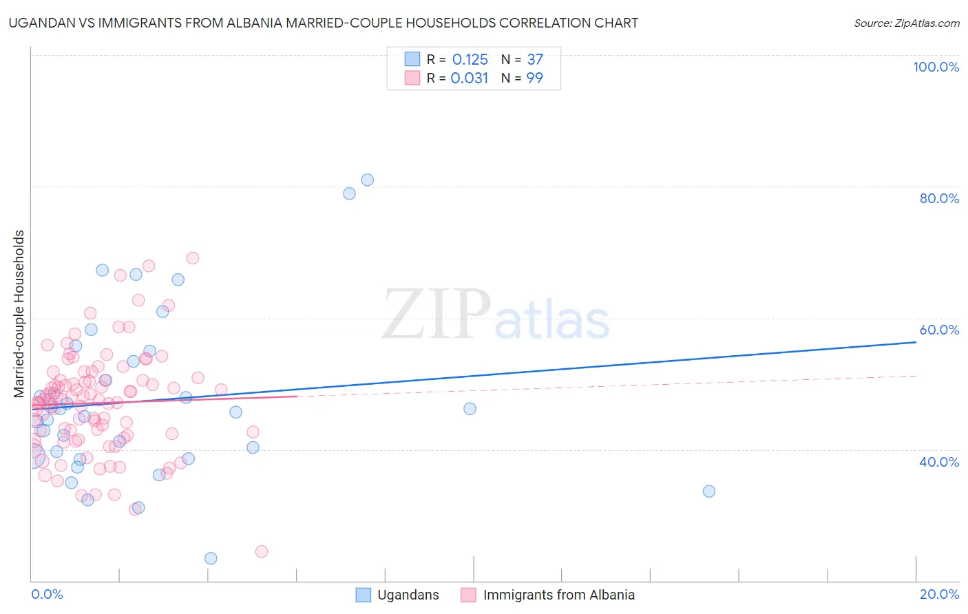 Ugandan vs Immigrants from Albania Married-couple Households