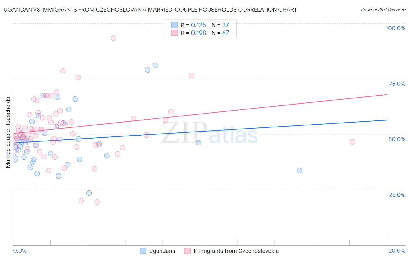 Ugandan vs Immigrants from Czechoslovakia Married-couple Households