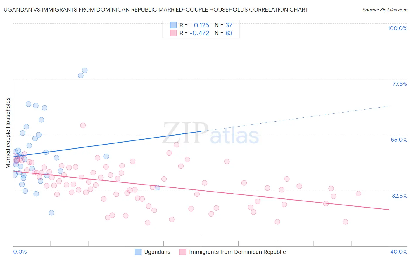 Ugandan vs Immigrants from Dominican Republic Married-couple Households