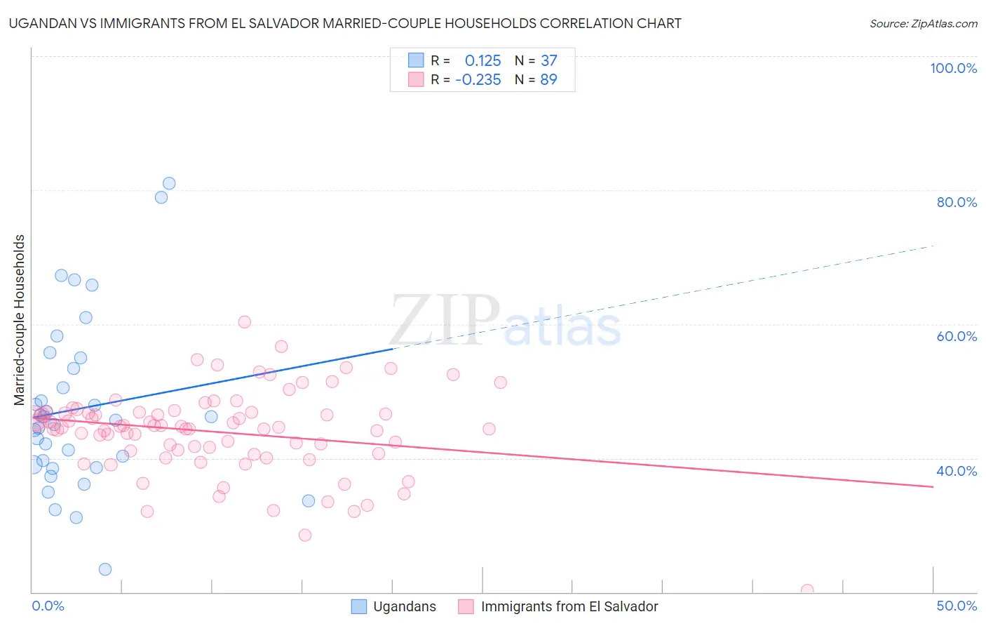 Ugandan vs Immigrants from El Salvador Married-couple Households