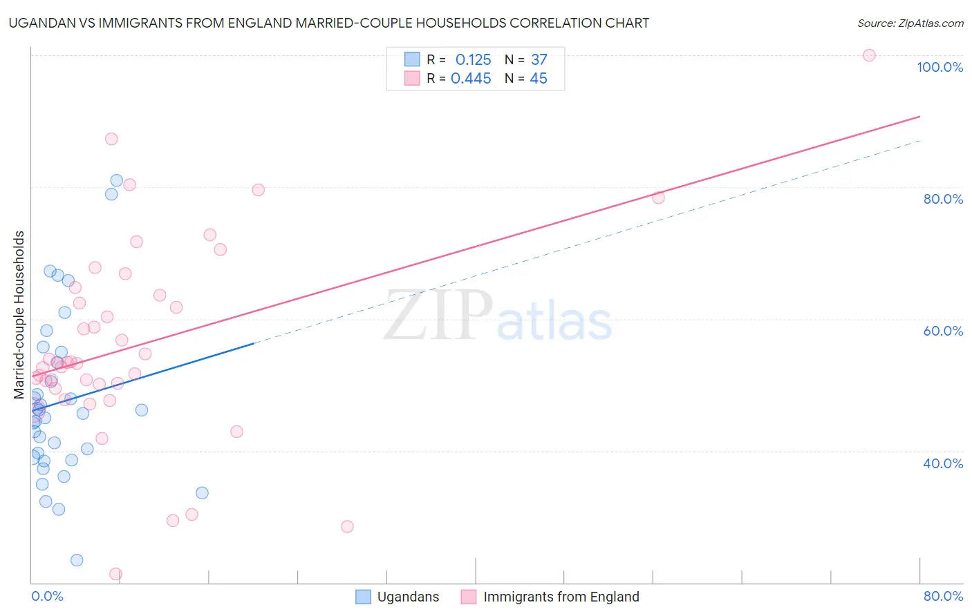 Ugandan vs Immigrants from England Married-couple Households