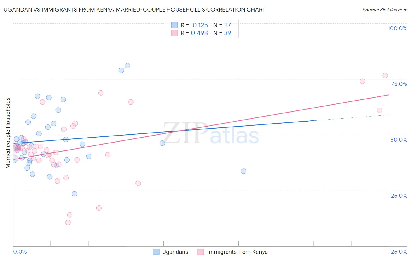 Ugandan vs Immigrants from Kenya Married-couple Households