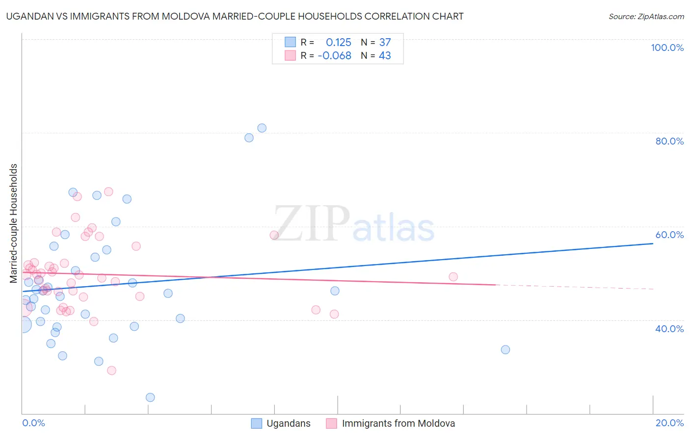 Ugandan vs Immigrants from Moldova Married-couple Households