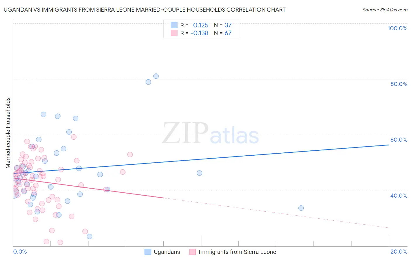 Ugandan vs Immigrants from Sierra Leone Married-couple Households