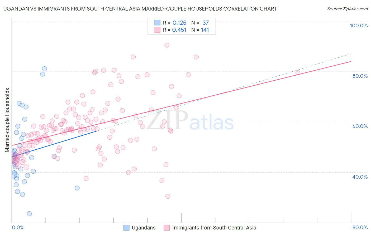 Ugandan vs Immigrants from South Central Asia Married-couple Households