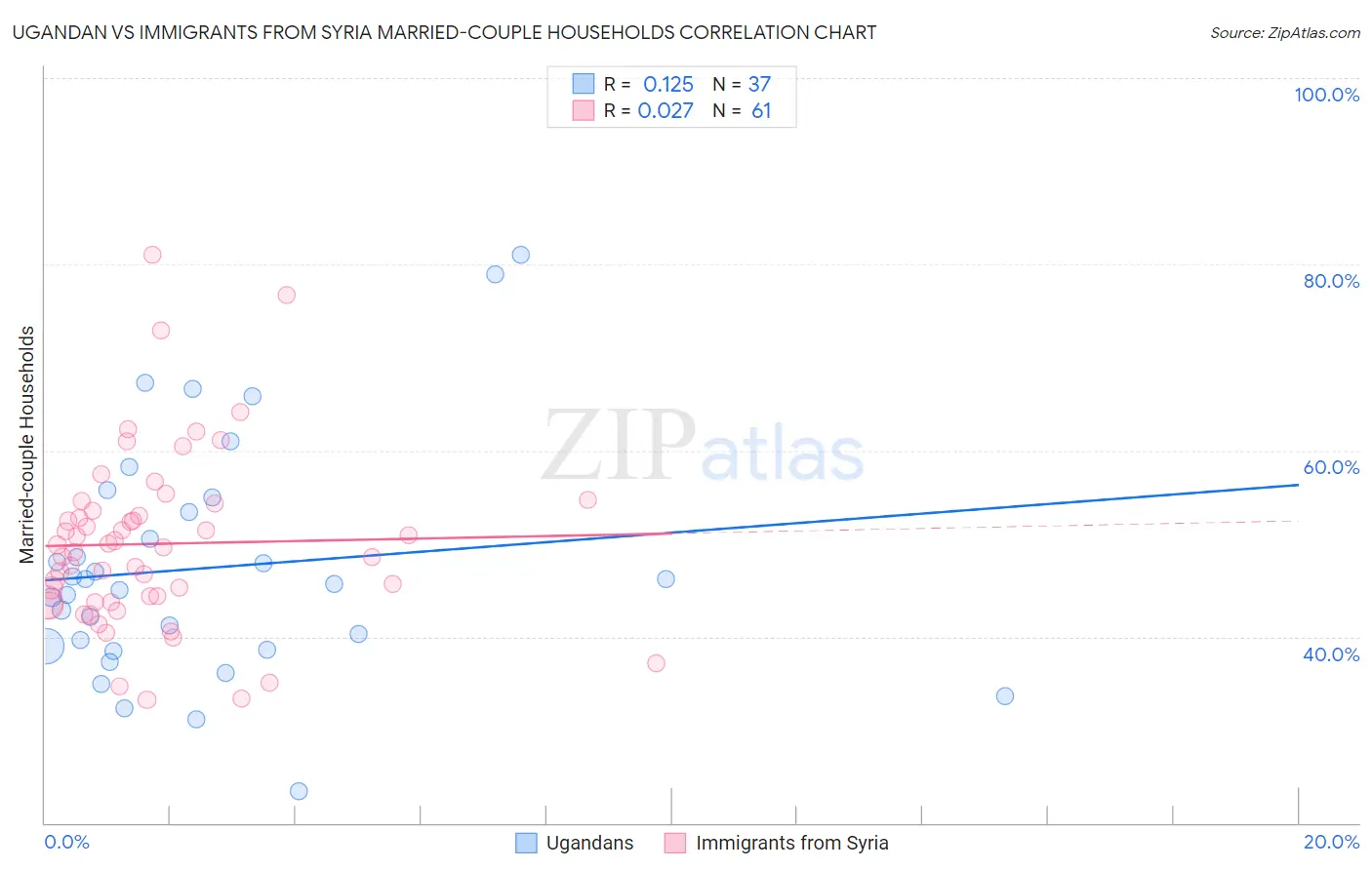 Ugandan vs Immigrants from Syria Married-couple Households