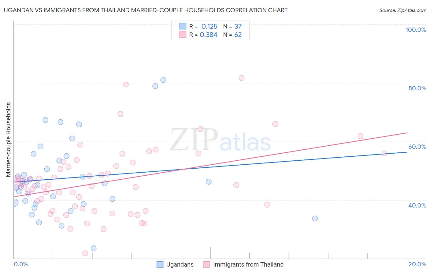 Ugandan vs Immigrants from Thailand Married-couple Households