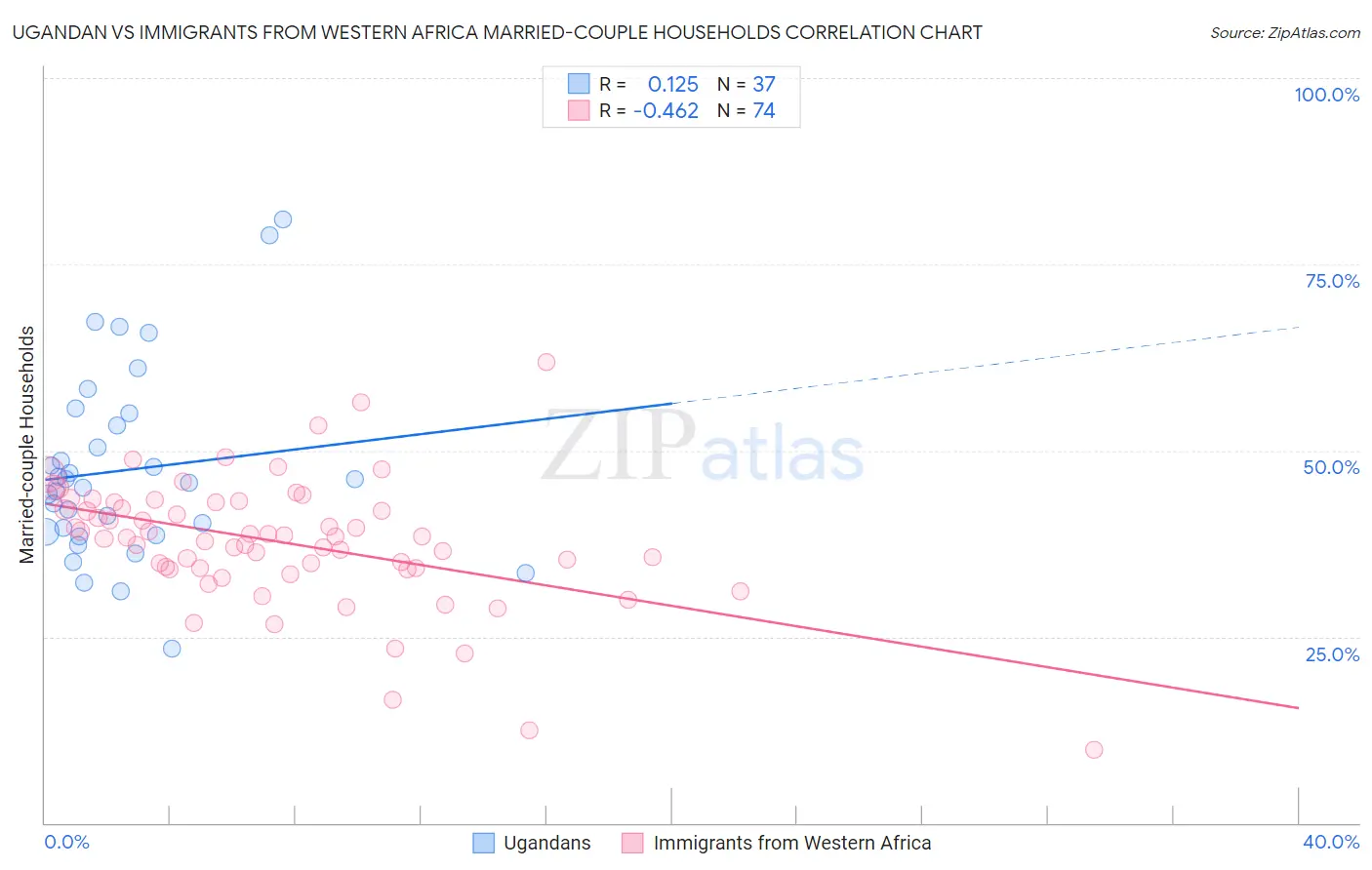 Ugandan vs Immigrants from Western Africa Married-couple Households