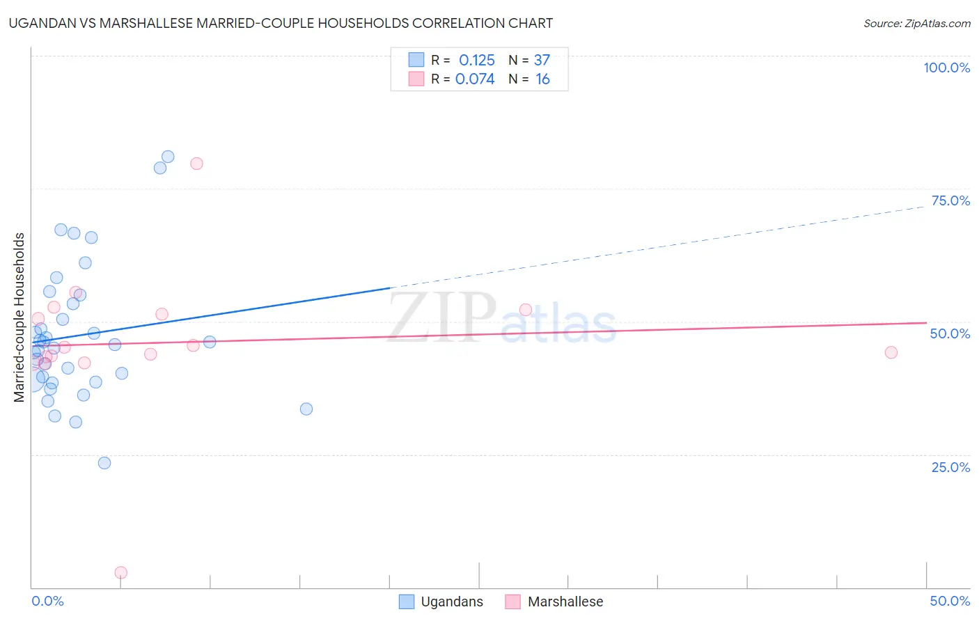 Ugandan vs Marshallese Married-couple Households