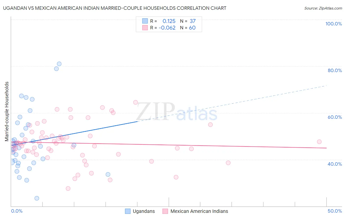 Ugandan vs Mexican American Indian Married-couple Households