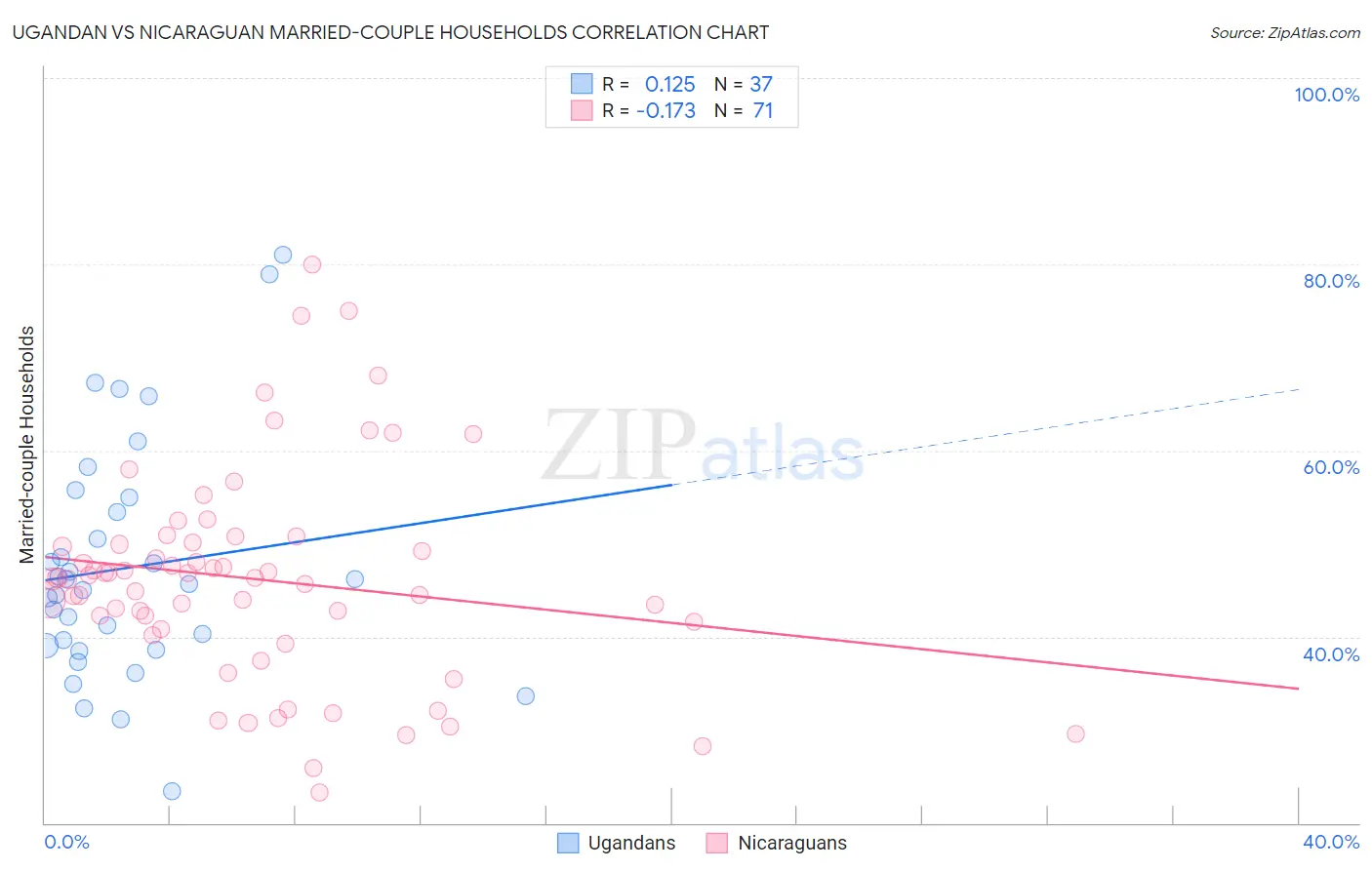 Ugandan vs Nicaraguan Married-couple Households