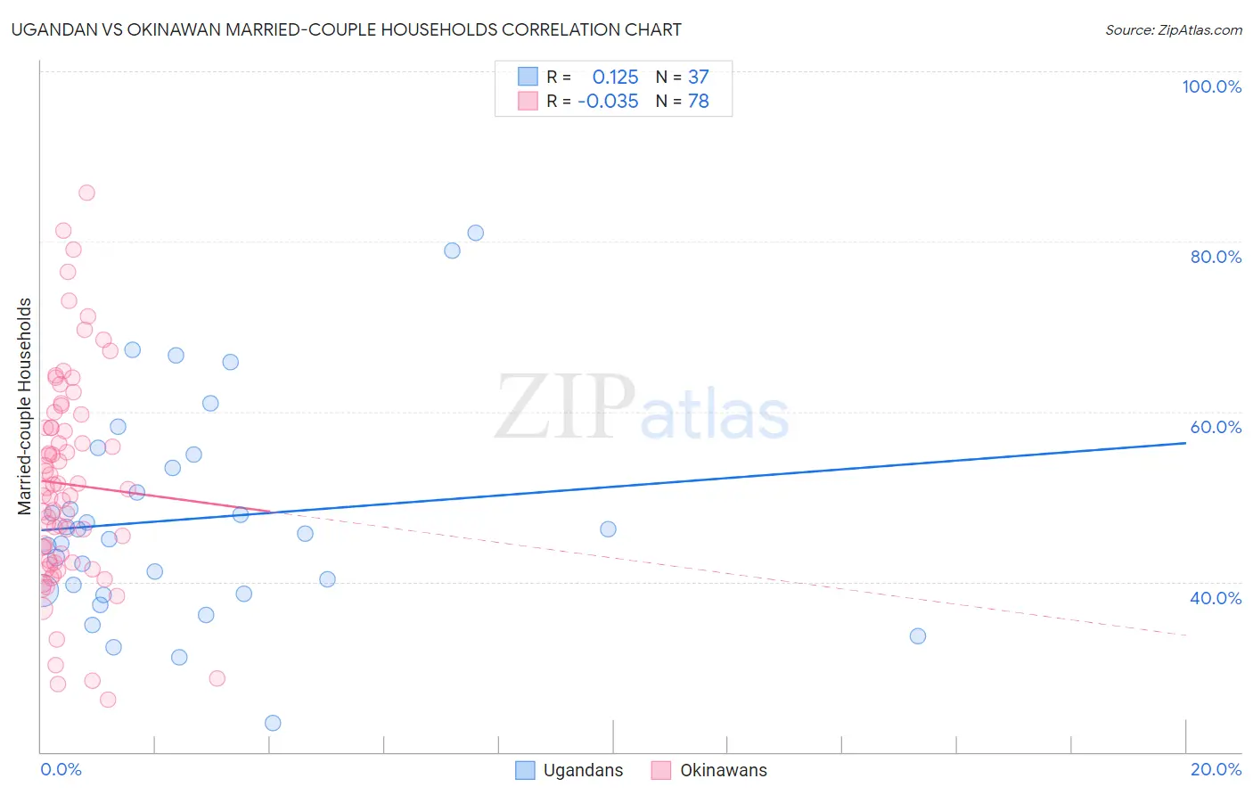 Ugandan vs Okinawan Married-couple Households