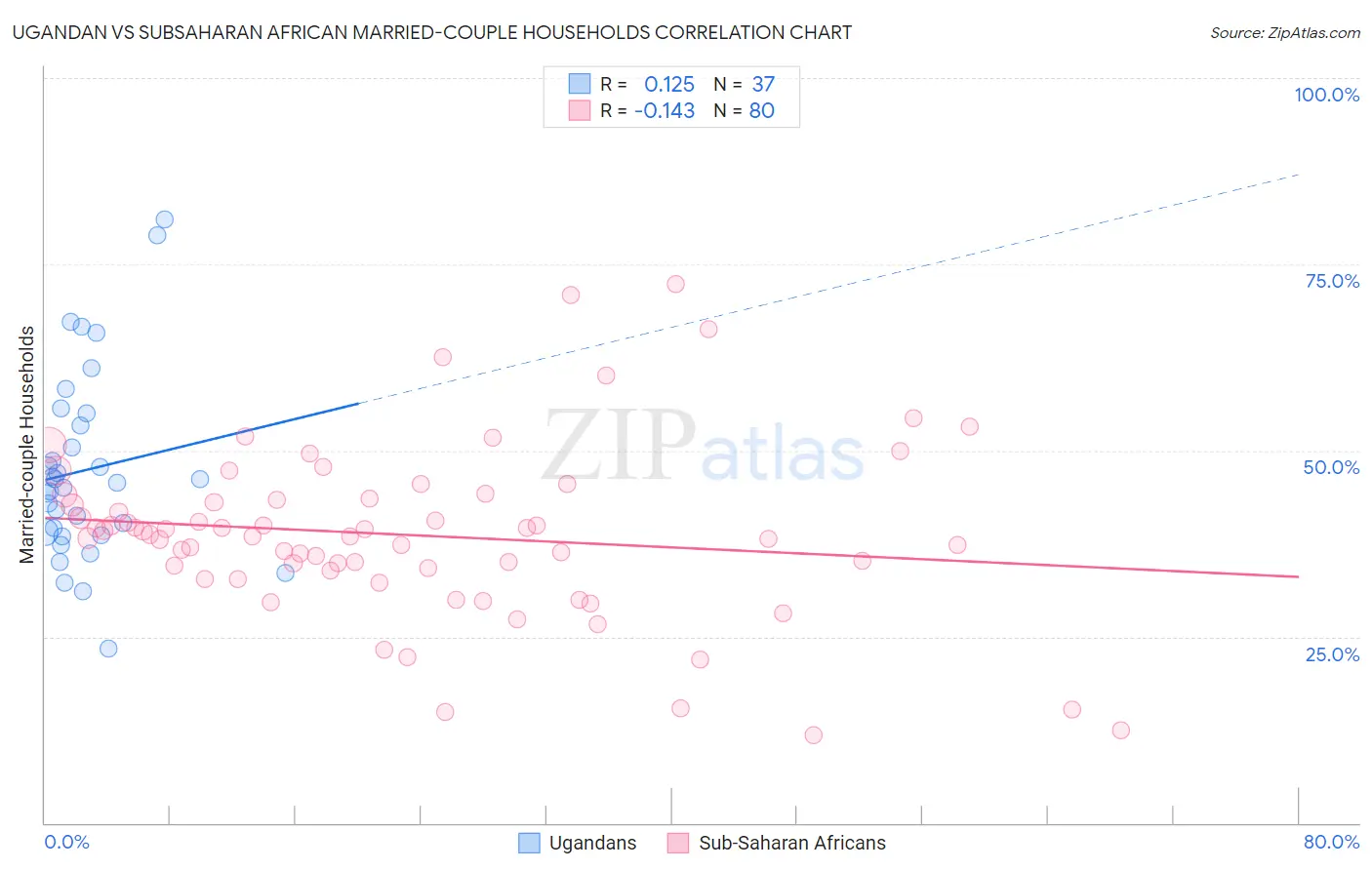 Ugandan vs Subsaharan African Married-couple Households