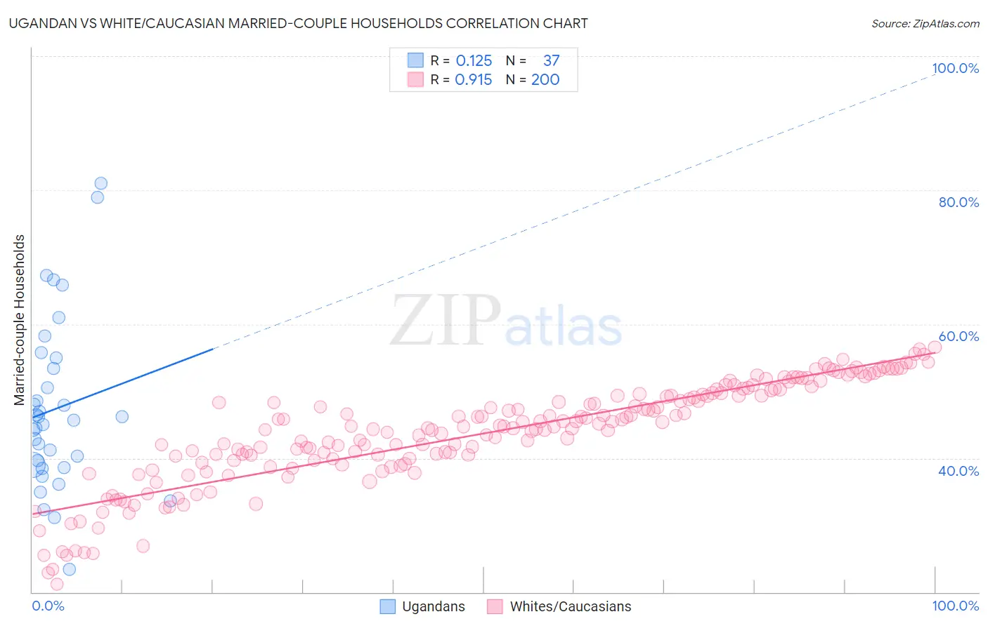 Ugandan vs White/Caucasian Married-couple Households